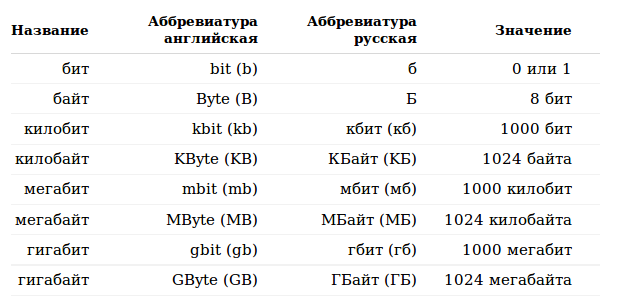 Кбит в бит