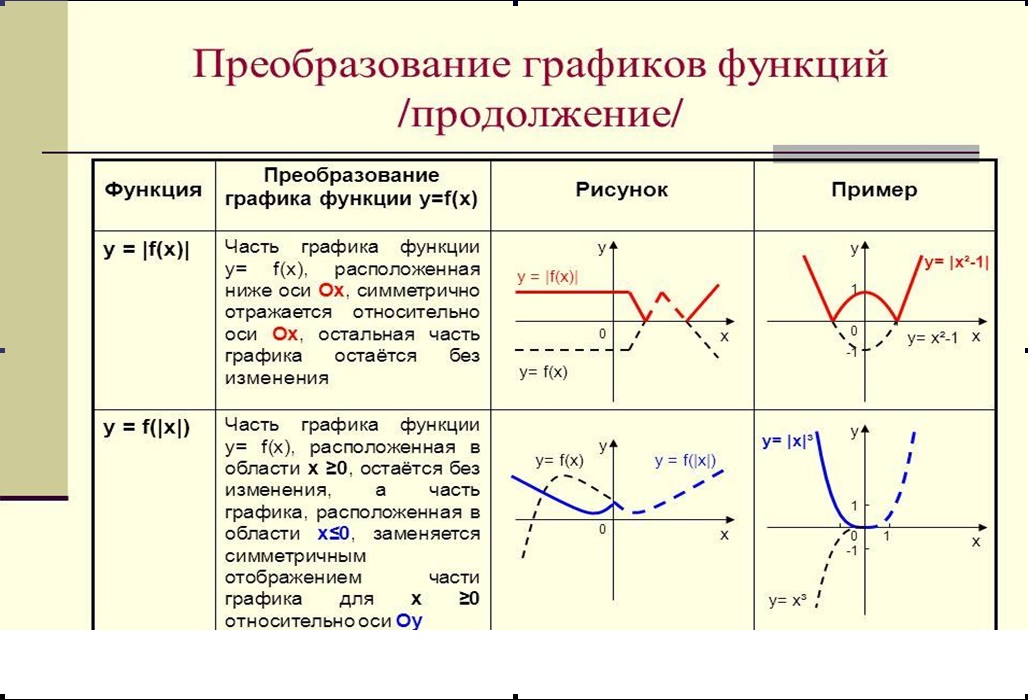 Возможности преобразований. Преобразование графиков функций таблица шпаргалка. Преобразование графиков функций 10 класс задания. Преобразование графиков показательной функции. График функции примеры.