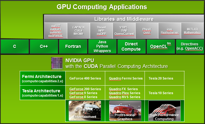 Developer nvidia cuda. NVIDIA CUDA code. CUDA NVIDIA Cards. CUDA ядра в видеокартах. CUDA NVIDIA фото.