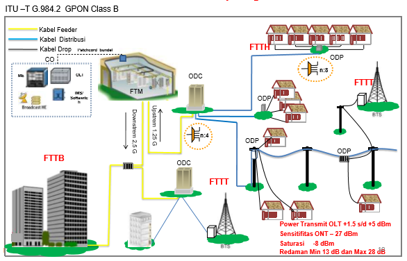 Gpon пример проекта