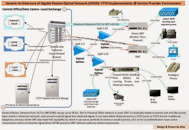 Gpon адрес. Схема подключения по технологии GPON. Optical Network Terminal схема подключения. Пропускная способность GPON. Технология me GPON.