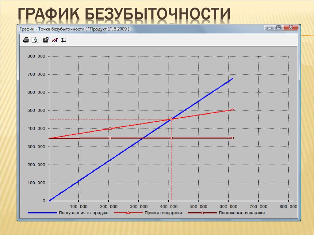 Рассчитать точки графика. Точка безубыточности график. Графики точки безубыточности. Построение Графика безубыточности. Точка безубыточности на графике.