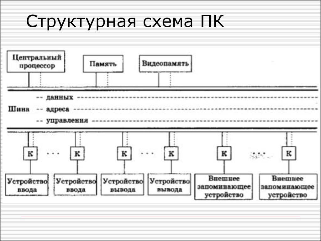 Структурная схема дам. Шинная (Магистральная) архитектура ЭВМ. Архитектура современных компьютеров схема. Архитектура современного ПК схема. Схема шинной архитектуры ЭВМ.