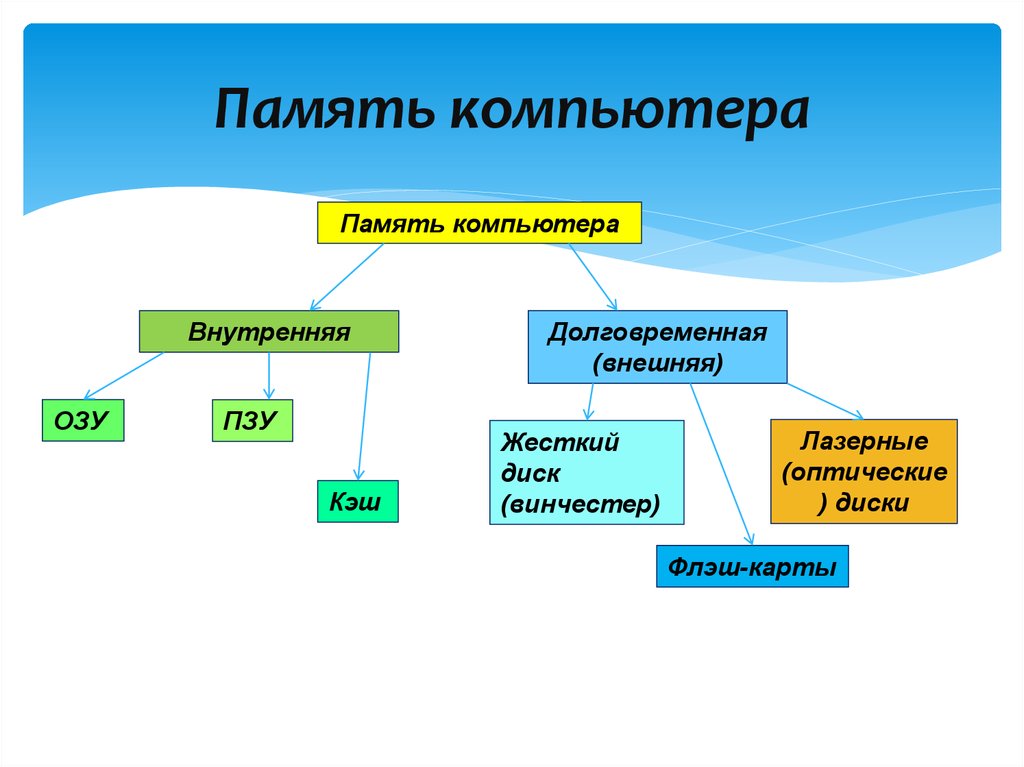 Память компьютера рисунок