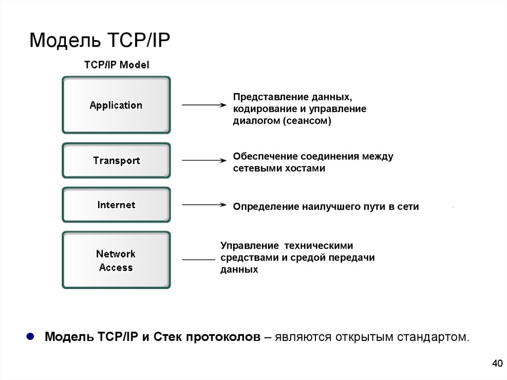 Модель tcp ip протоколы. Модель стека протоколов TCP/IP. 4 Уровневая модель TCP IP. Модель osi и TCP/IP. Эталонная модель TCP/IP.
