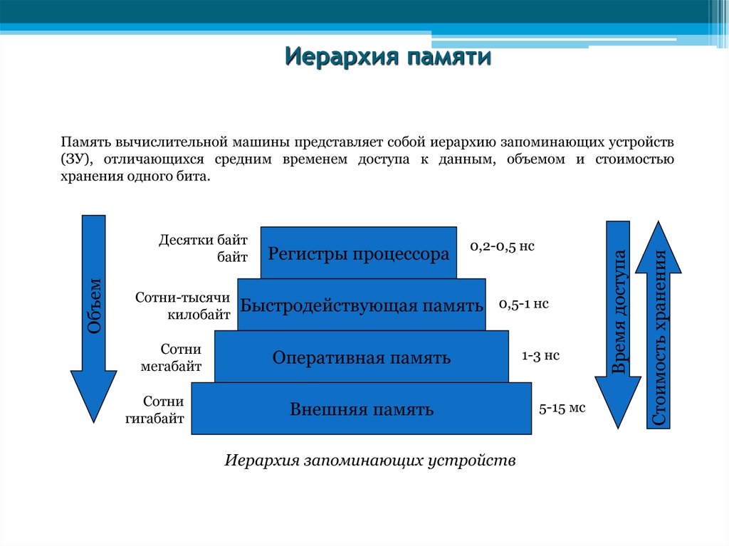 Схема уровней памяти