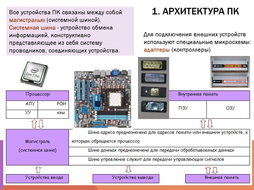 Современная аппаратная архитектура персональных компьютеров