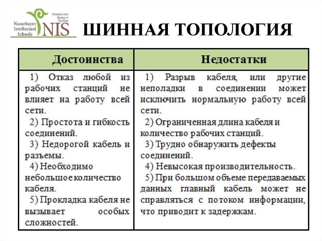 Заполните схему опишите 3 наиболее популярные топологии их достоинства и недостатки