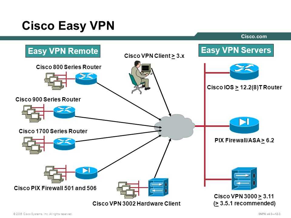 Bit vpn. Циско впн. Роутер Cisco VPN. IPSEC VPN Циско. Cisco 2800 сервер VPN.