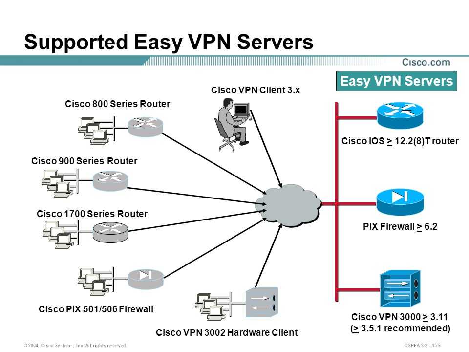 Xeovo vpn. Циско впн. Cisco 2800 сервер VPN. Cisco Router Price. VPN концентратор Cisco.