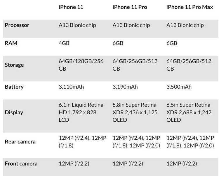 Айфон 13 какая память. Параметры айфон 11 Pro Макс. Характеристики айфон 11 Pro Max. Характеристики айфон 11 Pro. Айфон 13 Оперативная память.
