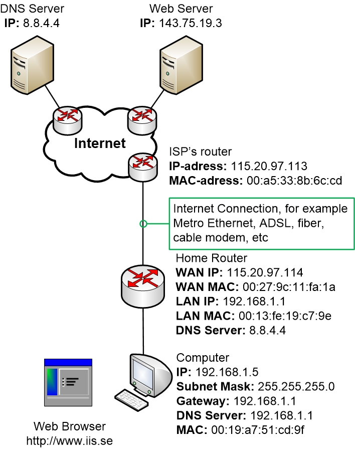 Dns какой порт. DNS-сервер. ДНС сервер. DNS Server и web Server. DNS сервер картинки.