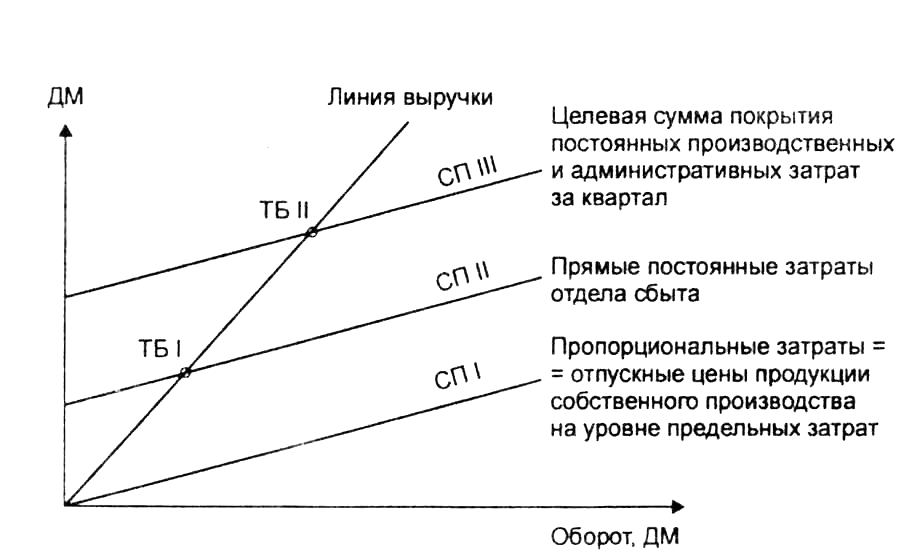 Точка дохода. Построение Графика безубыточности предприятия. Точка безубыточности в стоимостном выражении график. Критическая точка безубыточности график. Точка безубыточности аналитический метод.