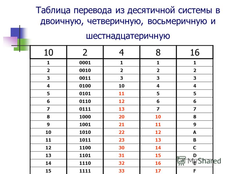 Системы счисления перевод чисел из одной системы счисления в другую презентация