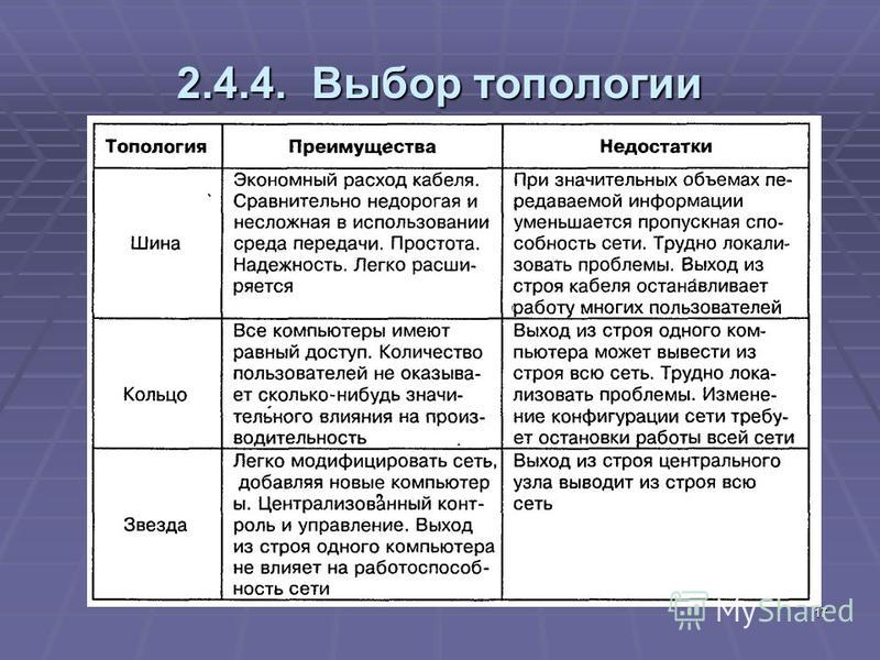 Заполните схему опишите 3 наиболее популярные топологии их достоинства и недостатки