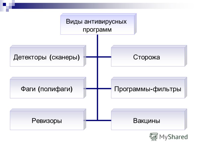 Антивирусные программы схема