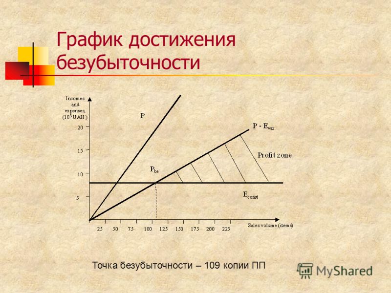 Как нарисовать график точки безубыточности