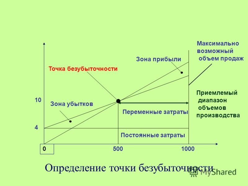 В каком случае проект считают устойчивым значение точки безубыточности