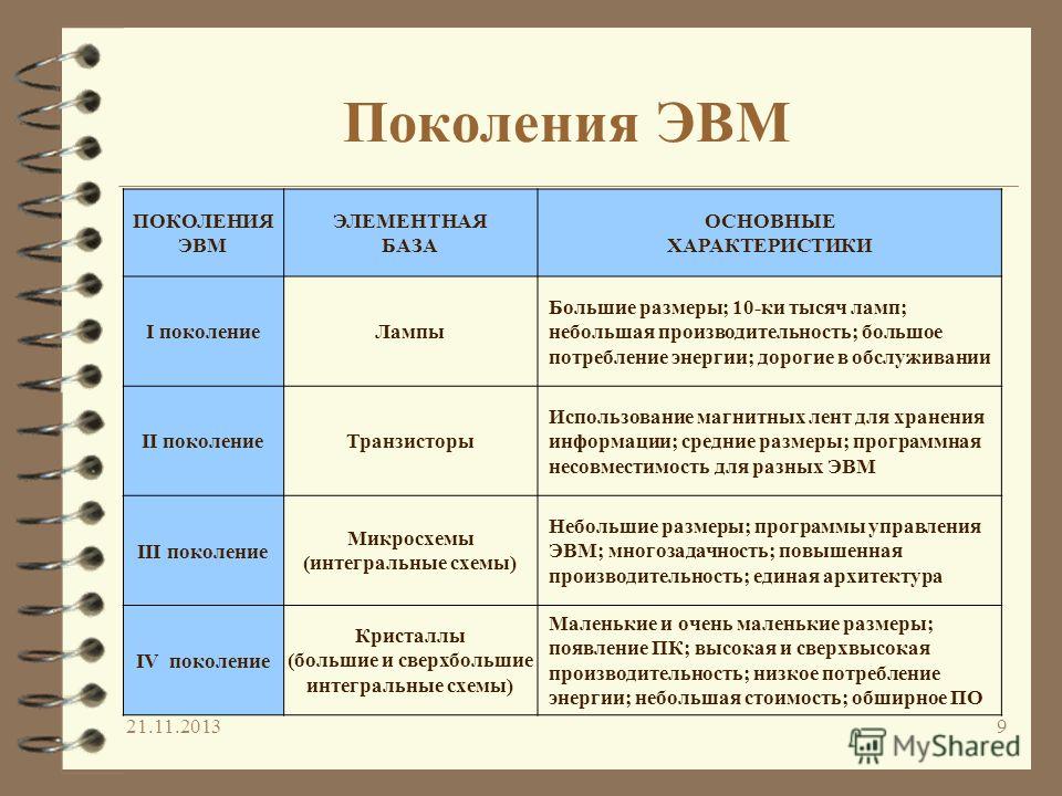 Элементная база эвм. Соответствие между поколениями ЭВМ И элементной базой. Элементарная база 1 поколения ЭВМ. Элементные базы поколений ЭВМ. Поколение ЭВМ И лимитная база.