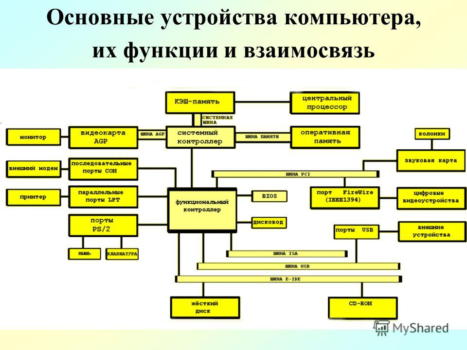 Презентация основные компоненты компьютера и их функции 7 класс босова