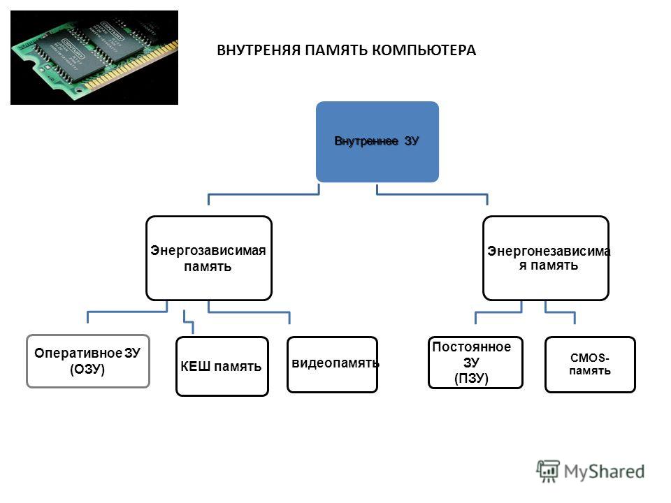 Виды памяти схема