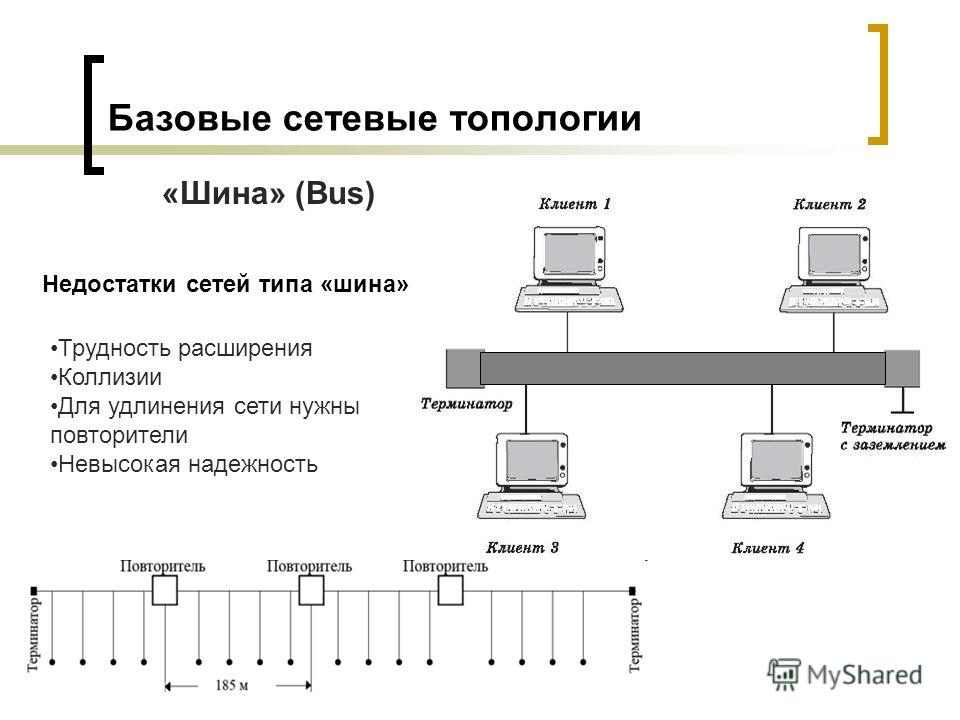 Базовая сеть. Топология шина достоинства и недостатки. Тип шина топология сети. Схема топологии сети Тип 