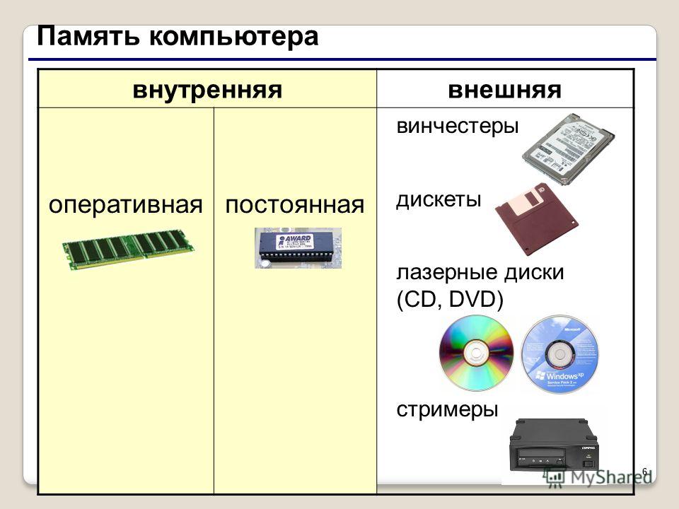 Виды памяти компьютера презентация