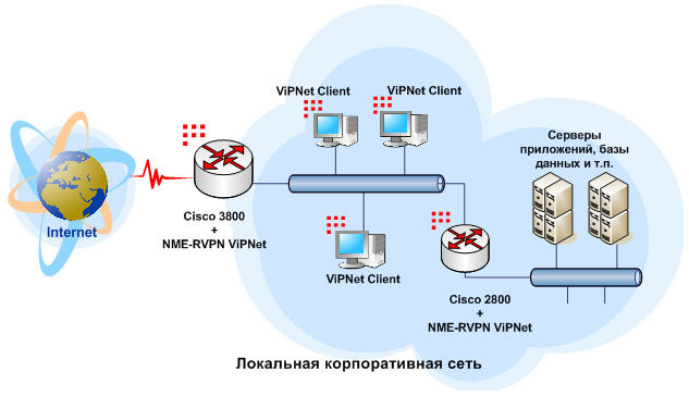 Что такое vipnet. Схема подключения VIPNET Coordinator. VIPNET структурная схема. Межсетевой экран VIPNET. VIPNET Coordinator сеть.