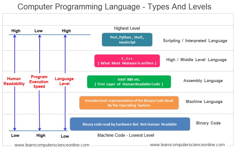 The high coding. Уровни знания языка программирования. Языки программирования. Уровни знания языков программирования. Карта изучения языков программирования.