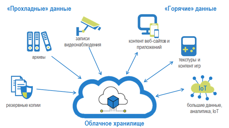 Приложение дав. Облачные хранилища данных. Схема работы облачного хранилища. Принцип работы облачного хранилища. Облачгые храгэнилища информации.