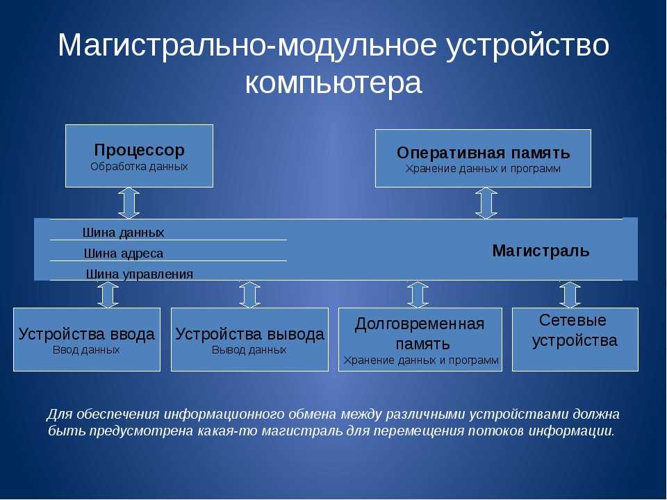 Построение компьютеров. Магистрально-модульный принцип строения компьютера. Магистрально-модульное устройство компьютера схема. Магистрально-модульный принцип устройства компьютера. Магистрально-модульный принцип построения ПК.