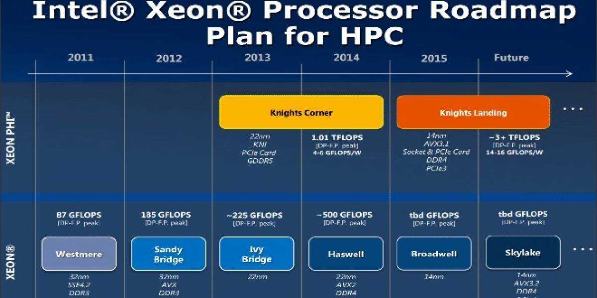 Intel core 2 сравнение. Эволюция процессоров Intel. Сокеты и поколения процессоров Intel. Сокеты Интел процессоров по годам. Поколения сокетов процессоров Intel Core.