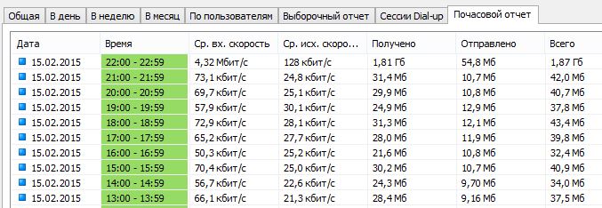 На рисунке точками показано количество минут исходящих вызовов и трафик мобильного в гигабайтах