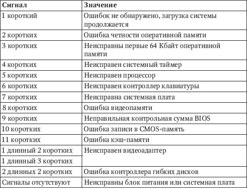 4 сигнала при включении компьютера и нет изображения