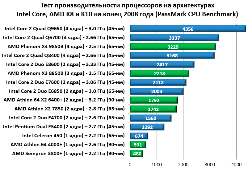 Топовые intel. Таблица мощности процессоров Intel Core. Таблица процессоров Intel Core i7. Таблица сравнения производительности процессоров Intel. Сравнительная таблица процессоров i5.
