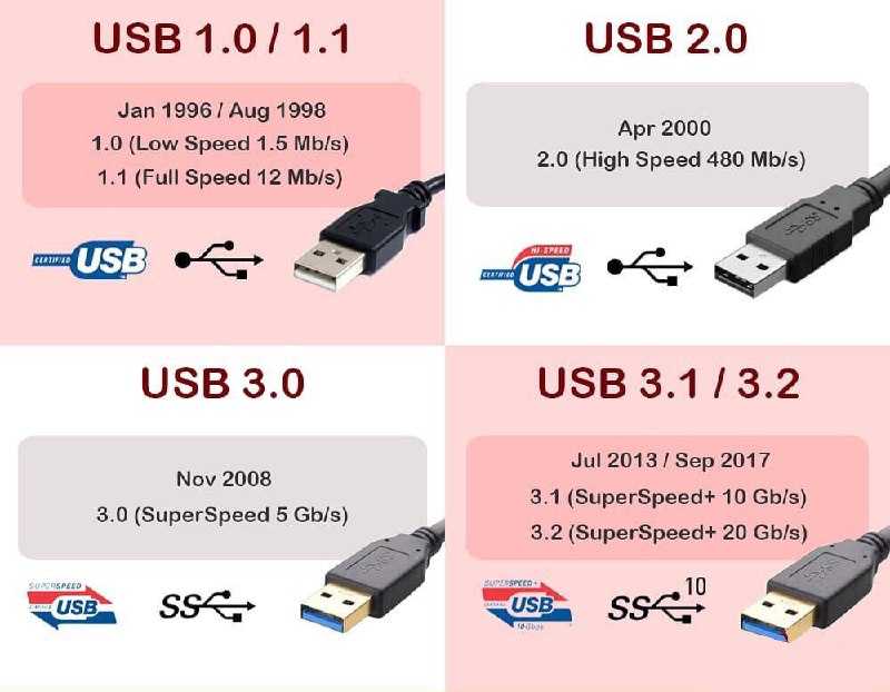 Подключить флеш карту. USB 3.0 разъем отличия от 2.0. Отличие разъема USB 2.0 от USB 3.0. USB 1.0 скорость передачи данных. USB 3.0 3.1 3.2 отличия.