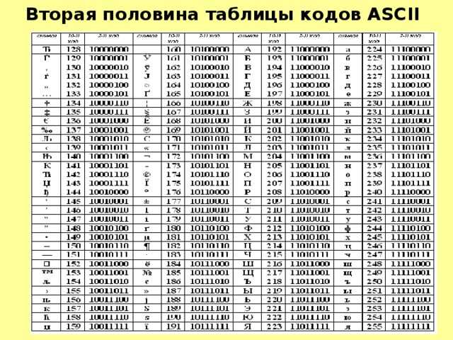 Таблица ASCII кодов предназначена для цифрового кодирования