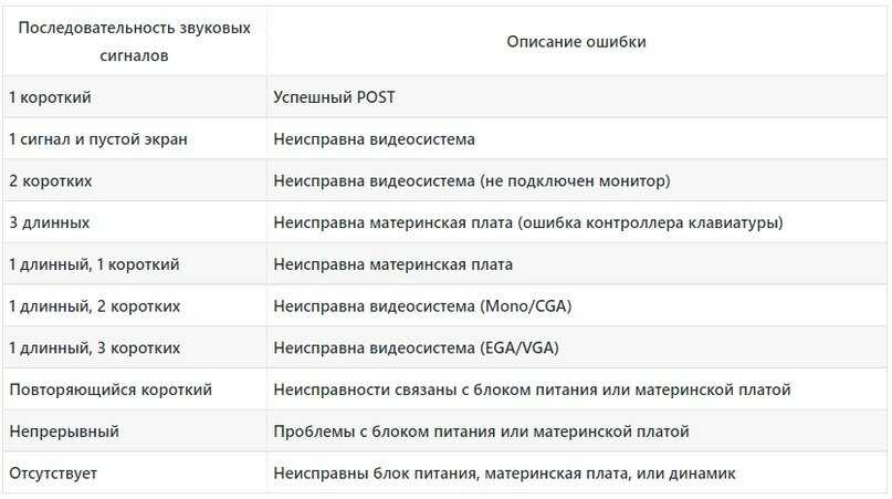 Один длинный сигнал при включении компьютера и нет изображения