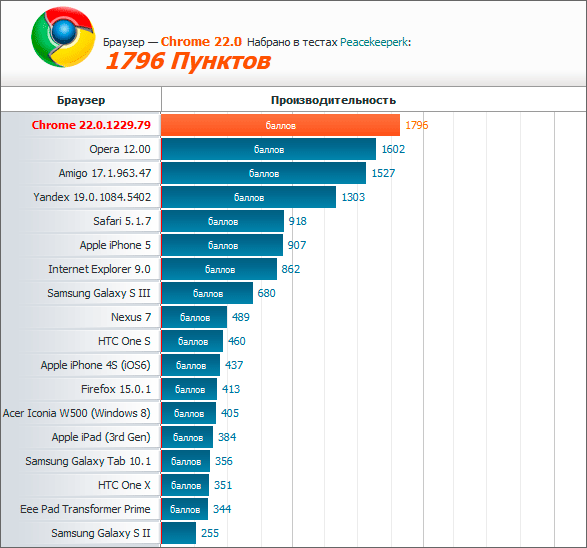 Какая быстрая версия. Сравнение браузеров 2022 таблица. Самые популярные браузеры. Топ самых популярных браузеров. Список популярных веб браузеров.
