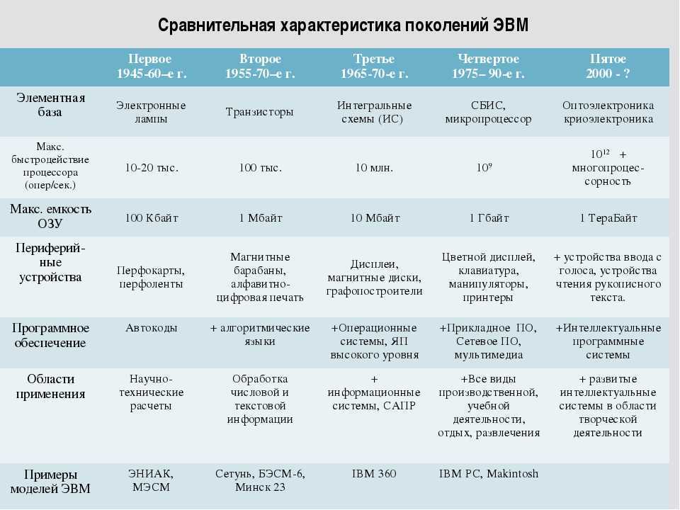 Объем оперативной памяти 2 поколения эвм. Элементная база поколений ЭВМ. 4) Поколения ЭВМ. Элементная база ЭВМ. Элементарная база пятого поколения ЭВМ. Характеристики ЭВМ 1 поколения.