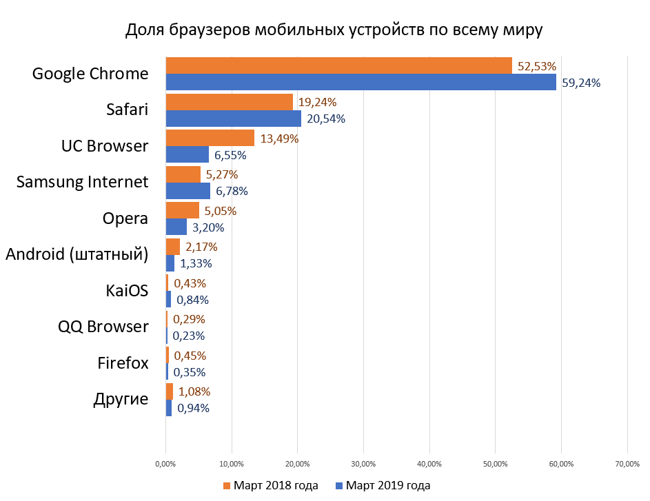 Статистика использования браузеров. Самые популярные браузеры. График использования браузеров. Самые популярные браузеры в России.