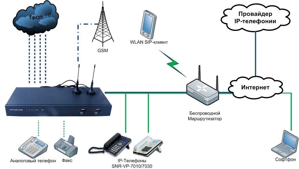 Помощь с атс. IP-АТС Grandstream ucm6200. Структурная схема SIP телефонии. IP телефония структурная схема. Схема подключения SIP телефонии.