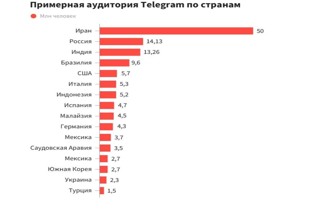 Популярные направления 2023. Количество пользователей телеграмм по странам. Аудитория телеграм по странам. Аудитория телеграмма. Аудитория телеграмм по странам 2021.